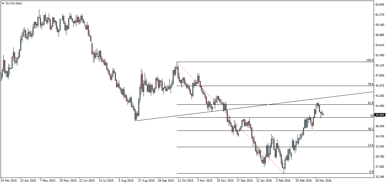 Crude Oil Daily Chart