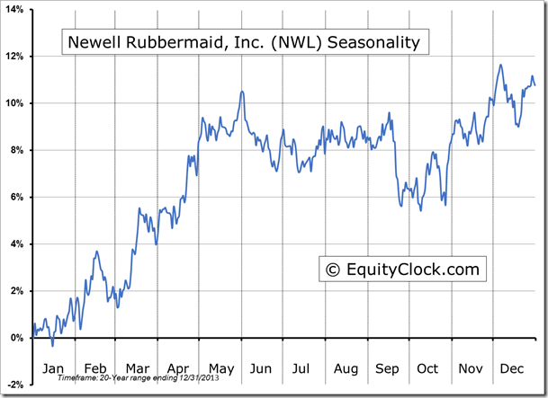 NWL Seasonality Chart