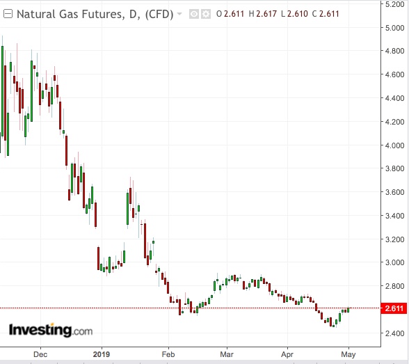 Natural Gas Daily Chart - Powered by TadingView