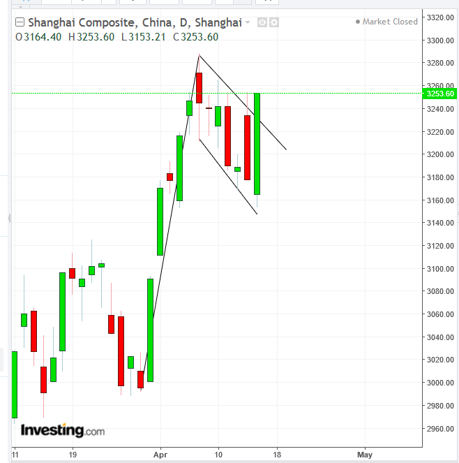 Shanghai Composite Daily Chart