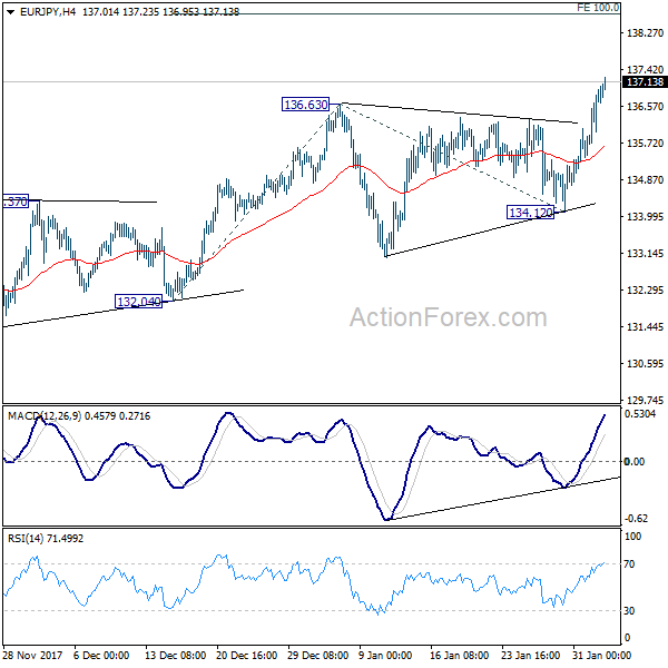 EUR/JPY 4 Hours Chart