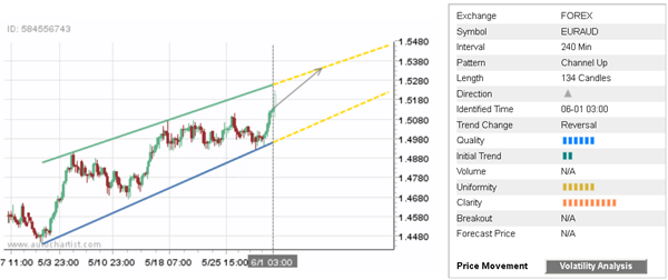 EUR/AUD 134 Candles