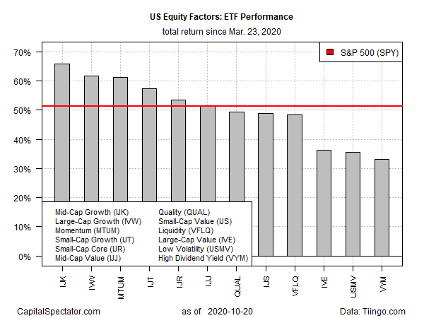 ETF Performance Total Return Since March 23, 2020