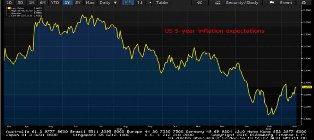 US 5-Year Inflation