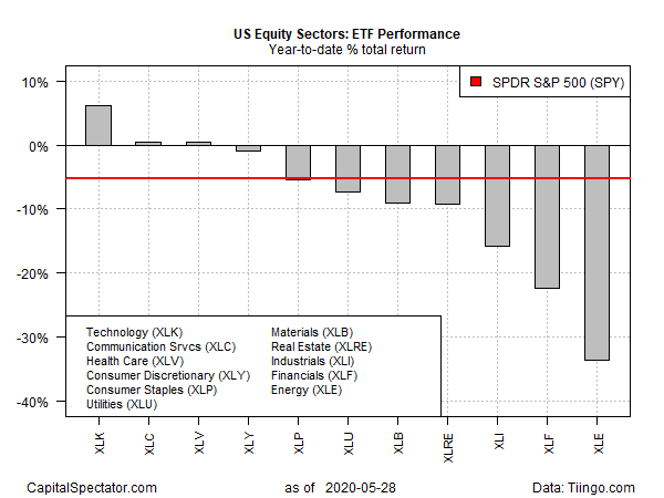 US Equity Sectors Total Returns Chart