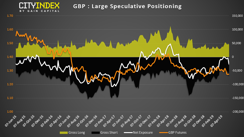 GBP Large Speculative Positoning