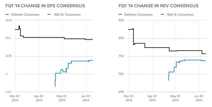 FQ1 '14 Change in EPS/REV Consensus