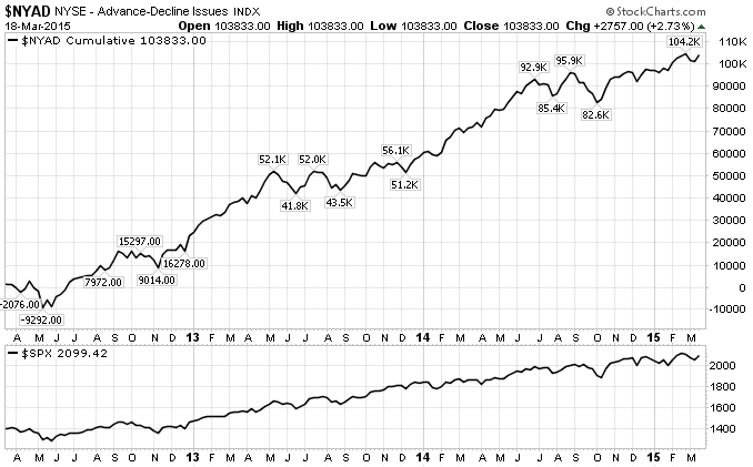 NYAD Chart From April 2012-Present
