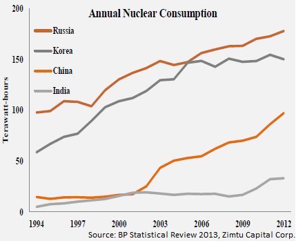 Nuclear Consumption_2