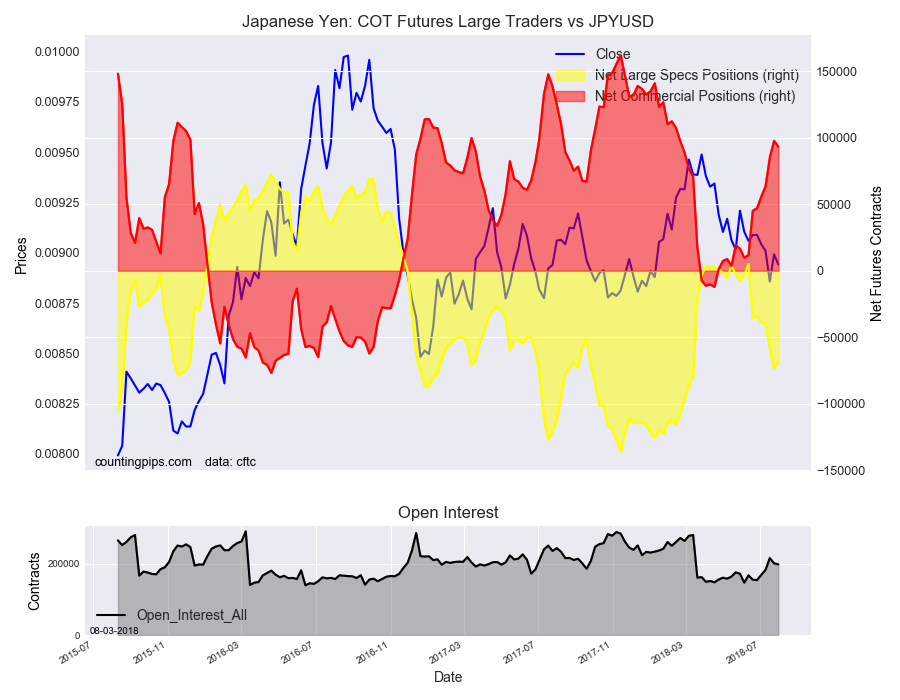 Japanese Yen : COT Futures Large Trader Vs JPY/USD