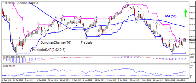 S-FDX Daily Chart