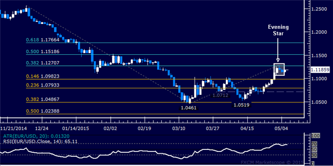 EUR/USD Technical Analysis: From 11/21/2014-Present