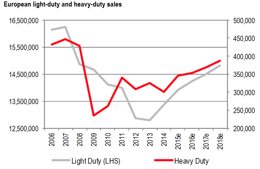 European Light-Duty and Heavy-Duty Sales Chart
