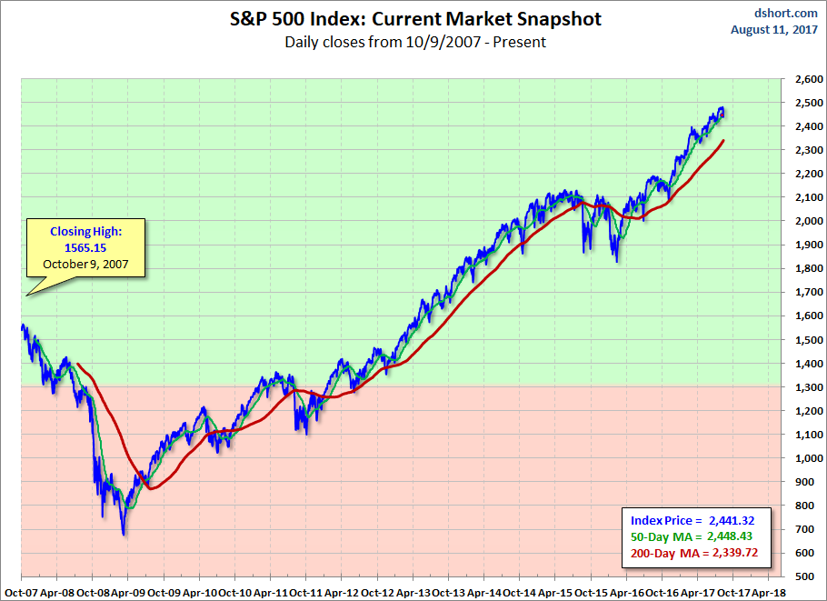 S&P 500 Index Current market Snapshot