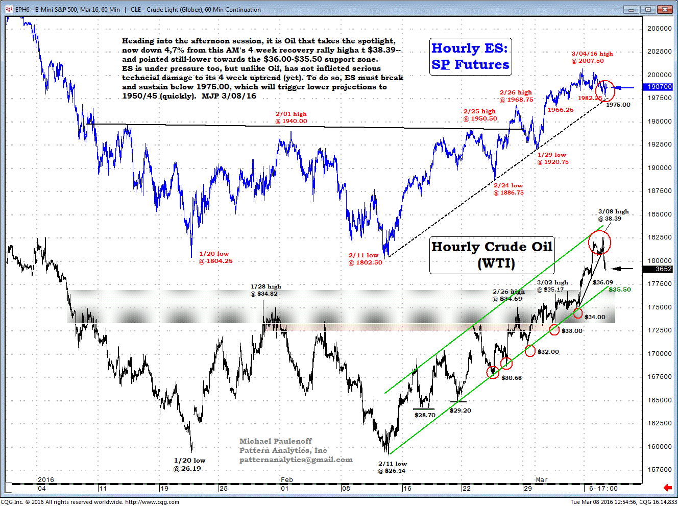 Stocks Vs. Oil