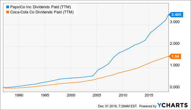 PEP And KO Dividends Paid (TTM)