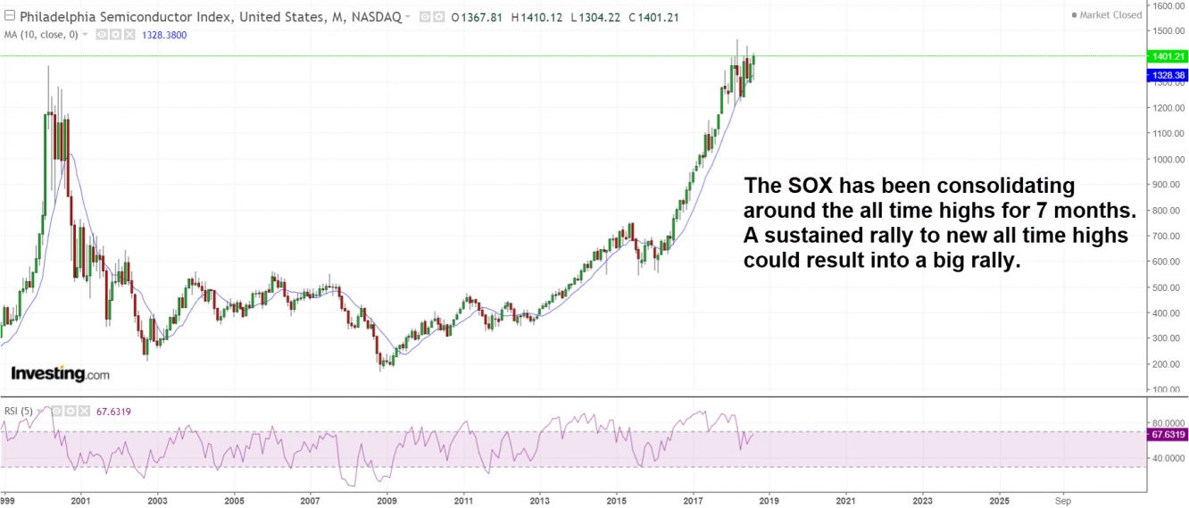 The SOX has been consolidating aroud all time highs for 7 months