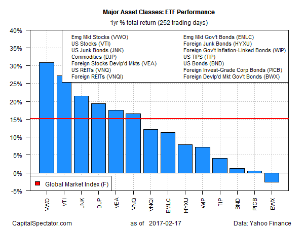 Major Asset Classes: ETF Performance Chart