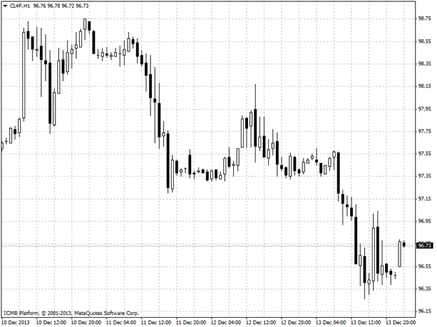 Oil Hour Chart