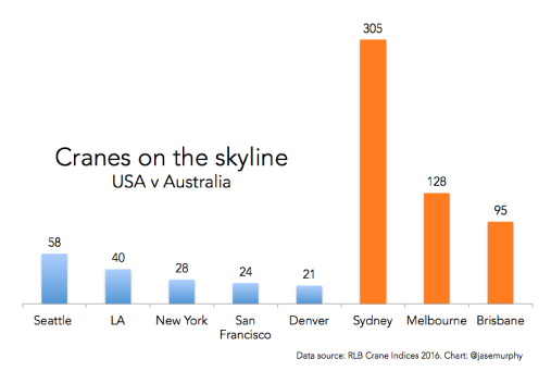 Number of Construction Cranes US vs AUS