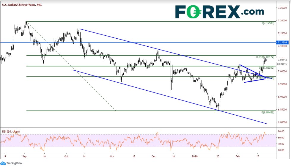 4-Hour USD/CNH