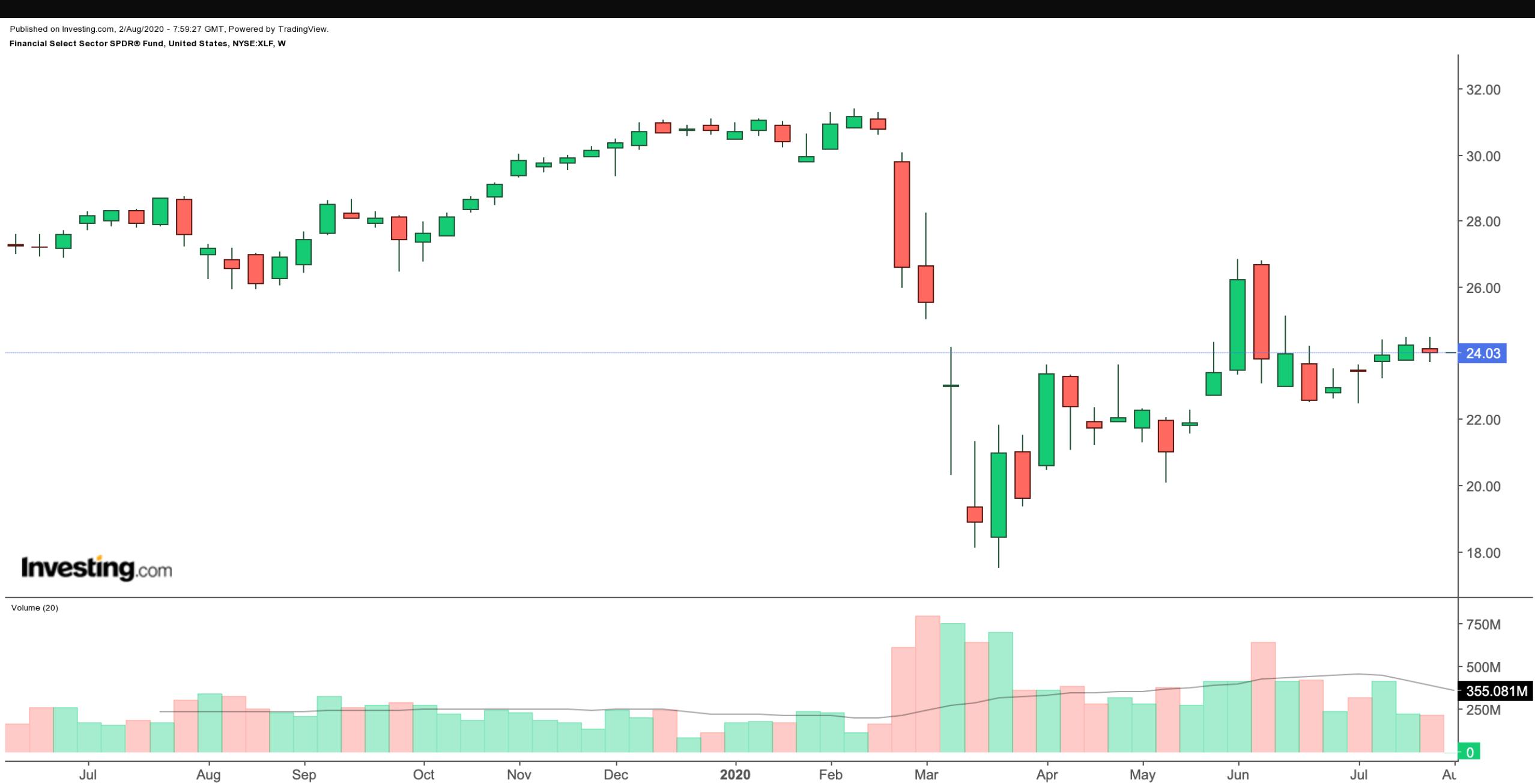 XLF Wochenchart