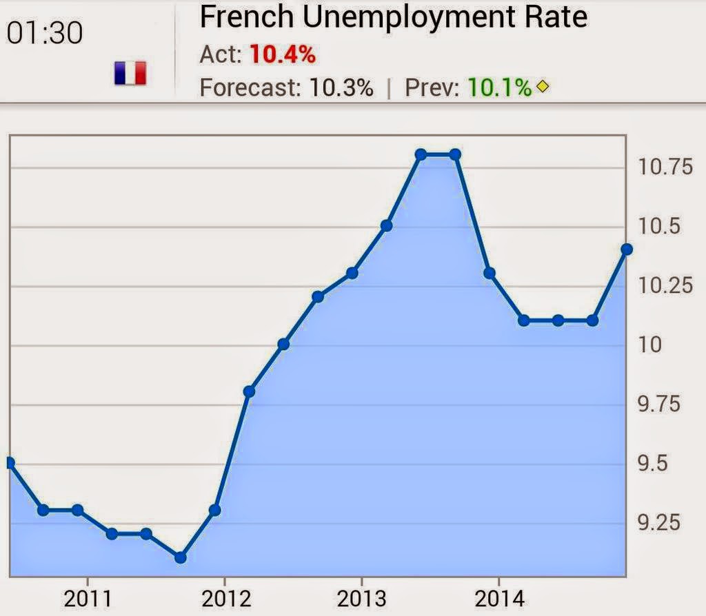 French Unemployment Rate