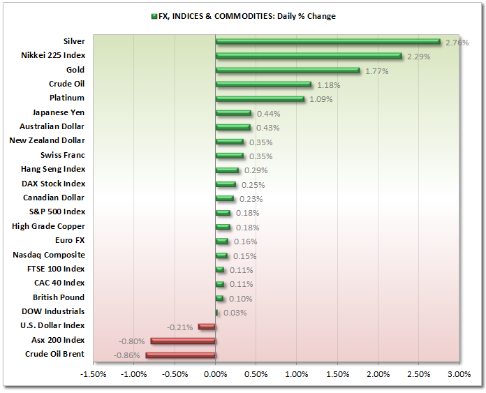 FX v INDICES v COMMODITIES