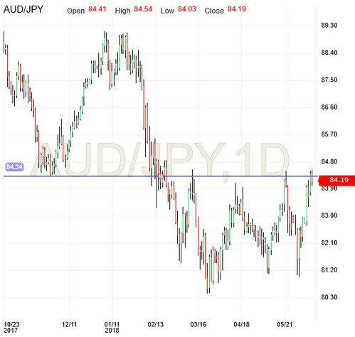 USD/JPY Chart