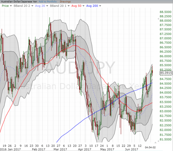 AUD/JPY Chart