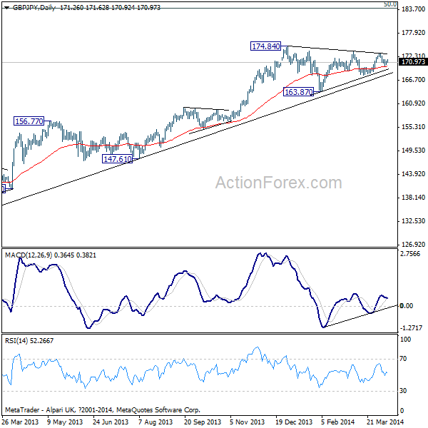 GBP/JPY Daily Chart