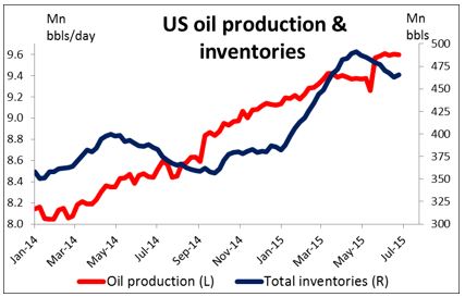 US Oil Production And Inventories