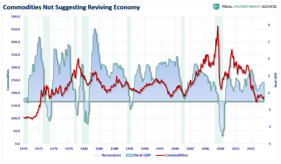 Commodities Not Suggesting Reviving Economy
