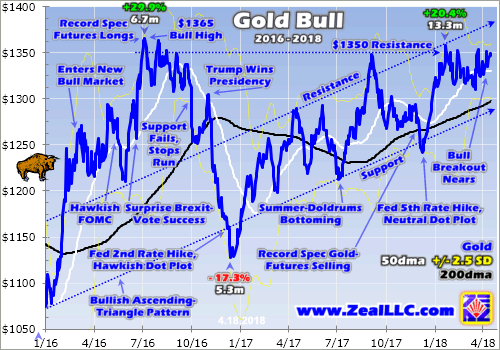 Gold Bull 2016-2018