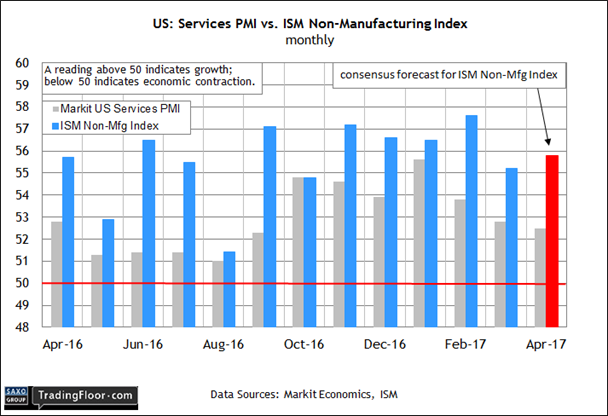 US: ISM Non-Manufacturing Index