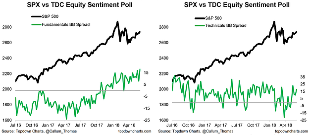 SPX vs Equity Sentiment Polls