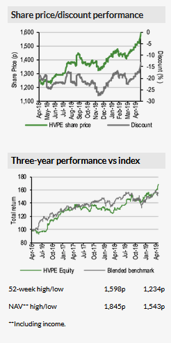 Share Price-Discount Performance