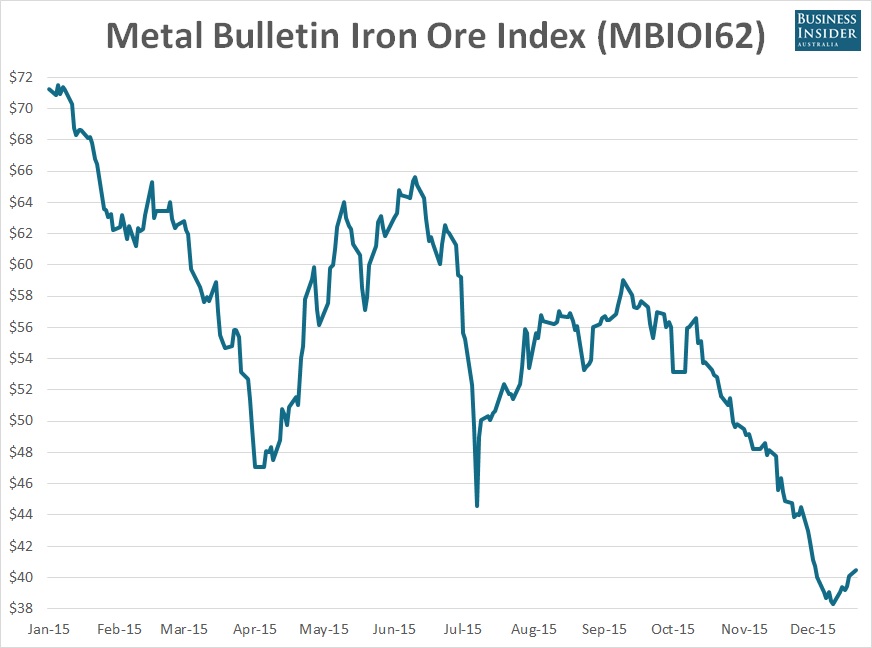 Metal Bulletin Iron Ore Index