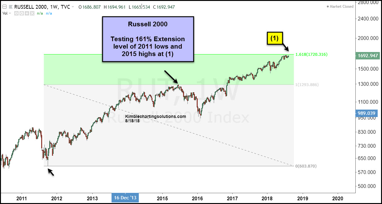 Russell 2000 Weekly Chart