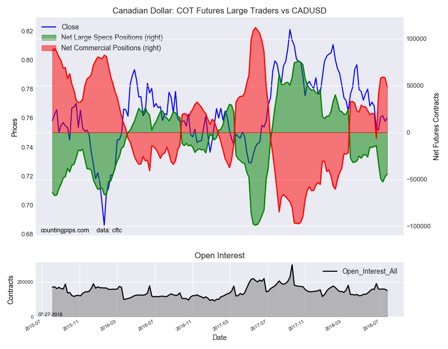 Candian Dollar : COT Futures Large Traders Vs CAD/USD