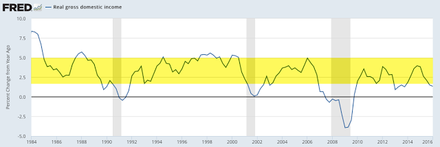 Real Gross Domestic Income 1984-2016