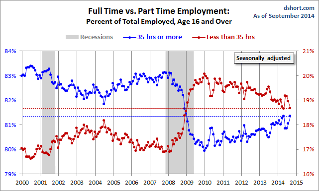Full vs Part Time Employment: 2000-Present