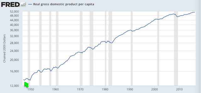 US: Real GDP per Capita 1945-2016