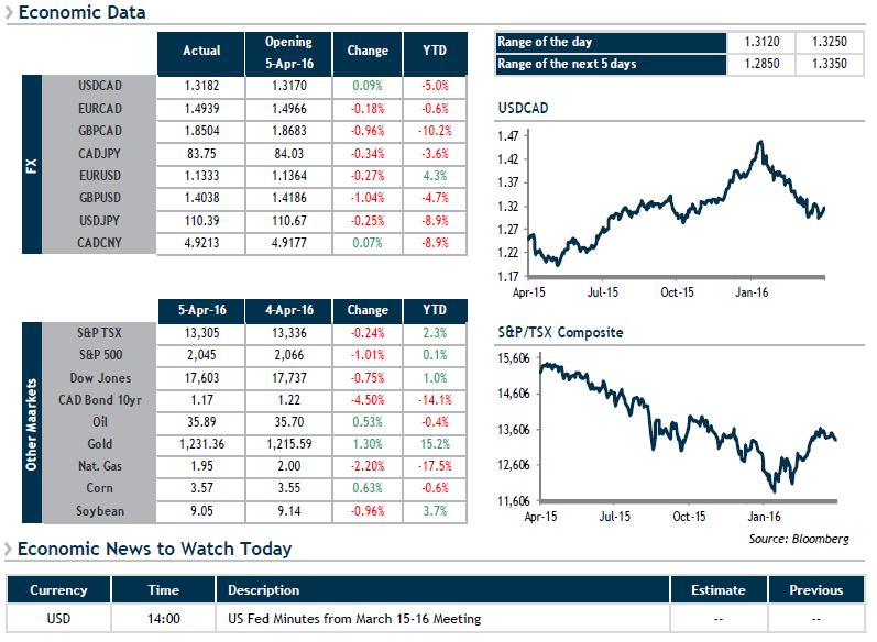 Economic Data