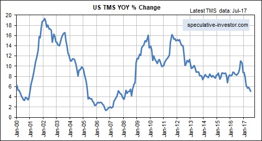 US TMS YOY % Change