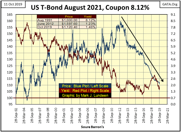 US T-Bond Chart