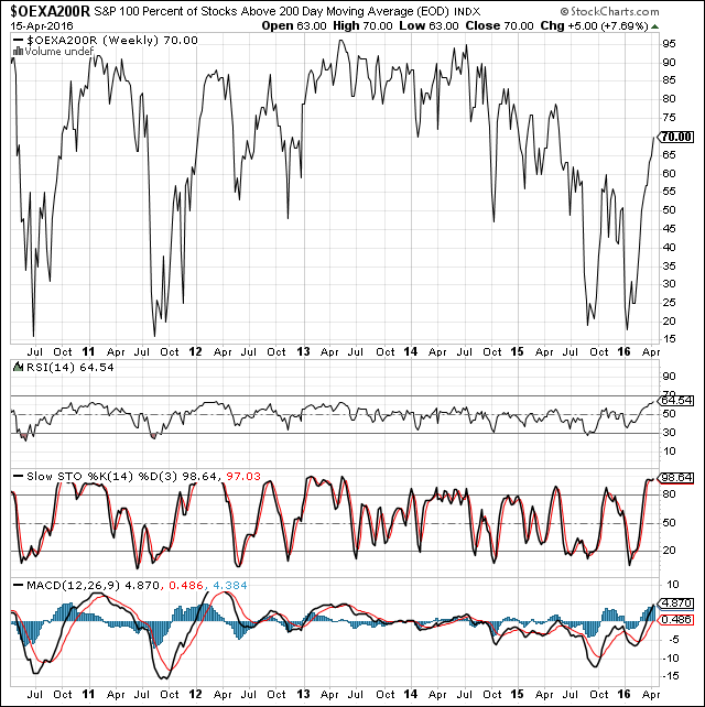 Carlucci Indicator