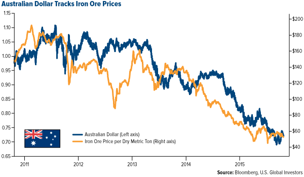 Australian Dollar Tracks Iron Ore Prices 2010-2015