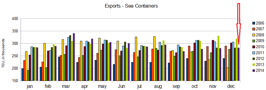 Export Container Counts