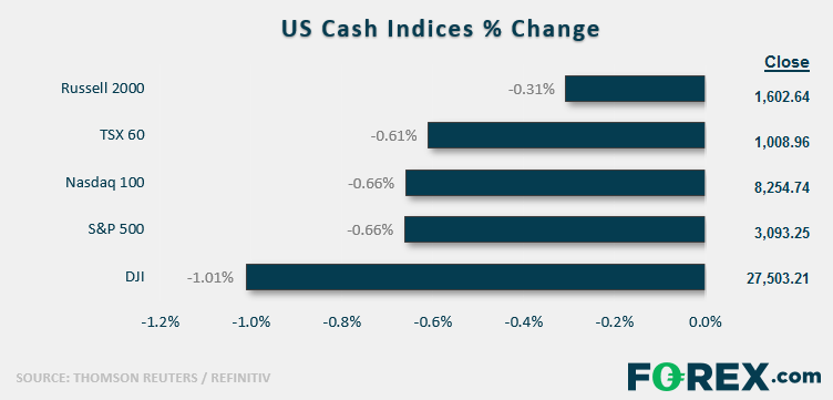 US Cash Indices % Change